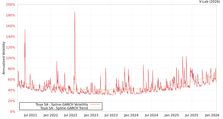 graph of Toya SA SGARCH