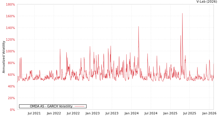 graph of OMDA AS GARCH