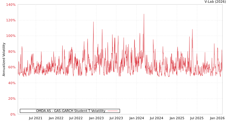 graph of OMDA AS GAS-GARCH-T