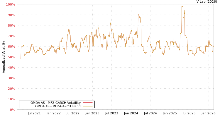 graph of OMDA AS MF2-GARCH