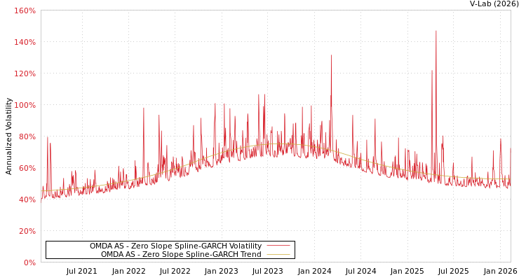 graph of OMDA AS S0GARCH