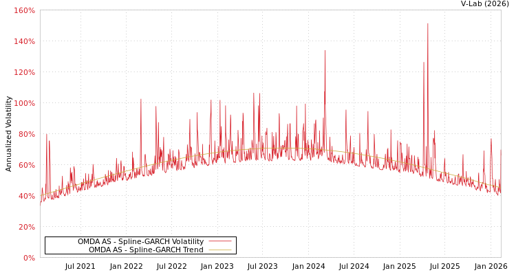 graph of OMDA AS SGARCH