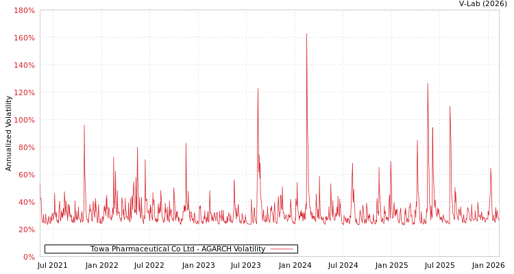 graph of Towa Pharmaceutical Co Ltd AGARCH