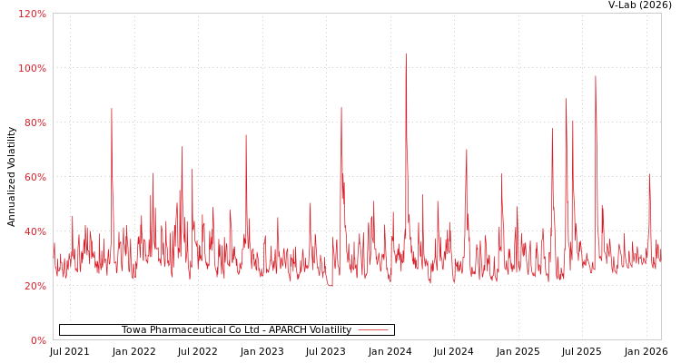 graph of Towa Pharmaceutical Co Ltd APARCH