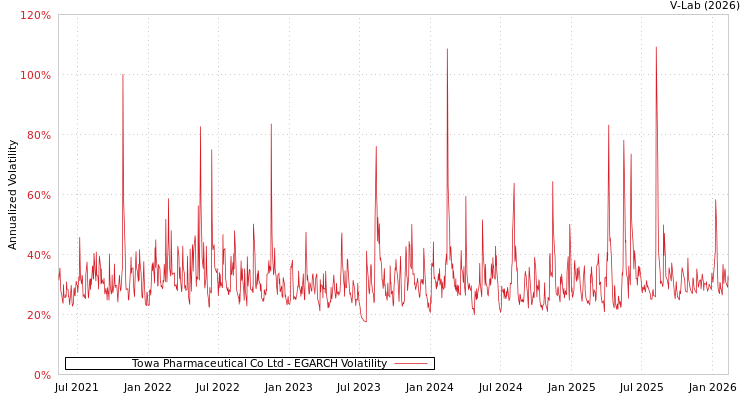 graph of Towa Pharmaceutical Co Ltd EGARCH