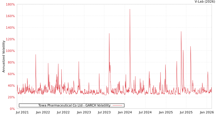 graph of Towa Pharmaceutical Co Ltd GARCH