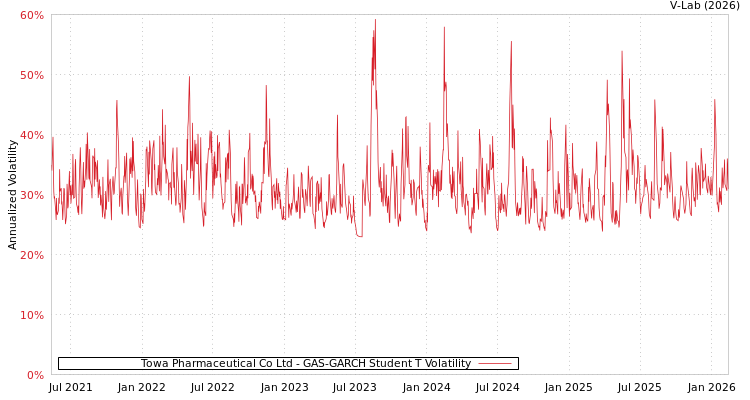 graph of Towa Pharmaceutical Co Ltd GAS-GARCH-T