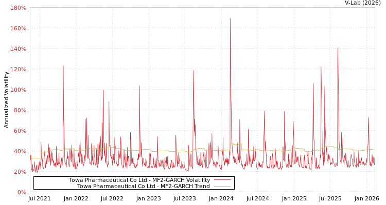 graph of Towa Pharmaceutical Co Ltd MF2-GARCH