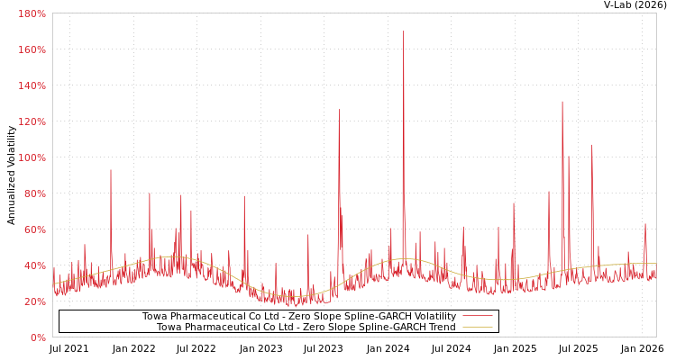 graph of Towa Pharmaceutical Co Ltd S0GARCH