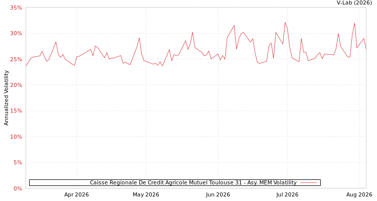 graph of Caisse Regionale De Credit Agricole Mutuel Toulouse 31 AMEM