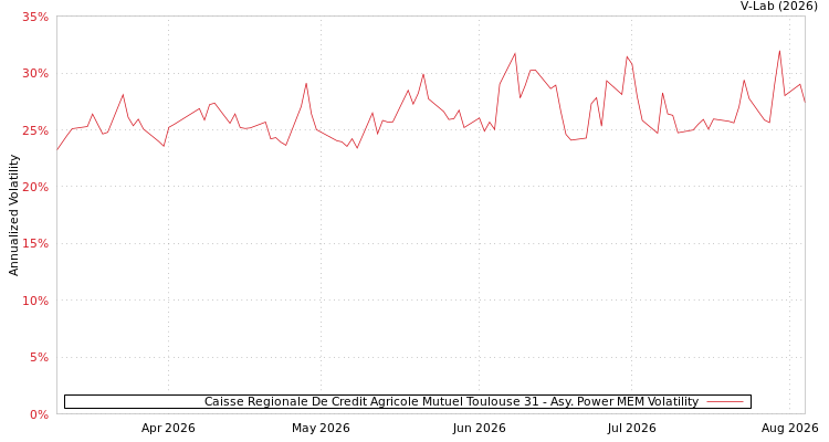 graph of Caisse Regionale De Credit Agricole Mutuel Toulouse 31 APMEM