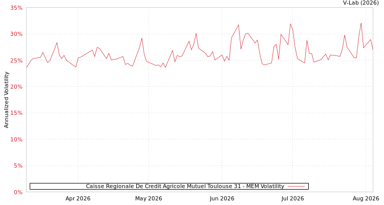graph of Caisse Regionale De Credit Agricole Mutuel Toulouse 31 MEM