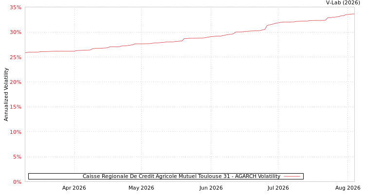 graph of Caisse Regionale De Credit Agricole Mutuel Toulouse 31 AGARCH