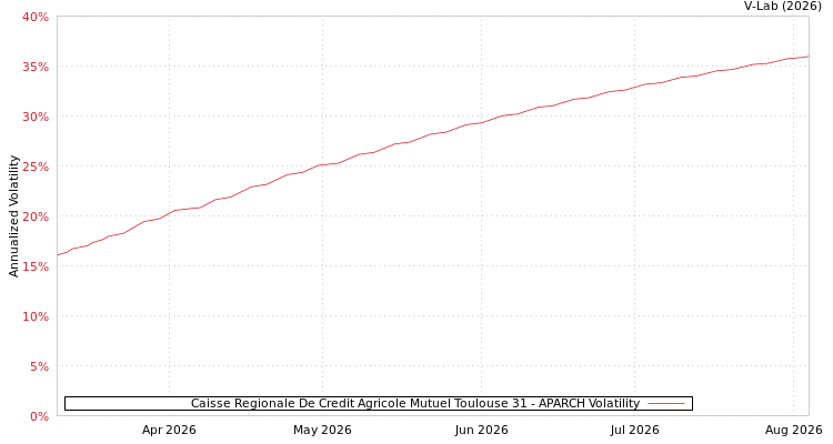 graph of Caisse Regionale De Credit Agricole Mutuel Toulouse 31 APARCH