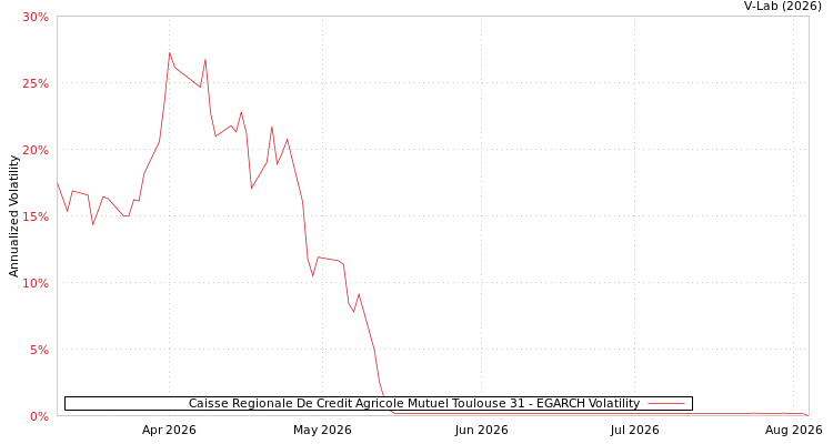 graph of Caisse Regionale De Credit Agricole Mutuel Toulouse 31 EGARCH