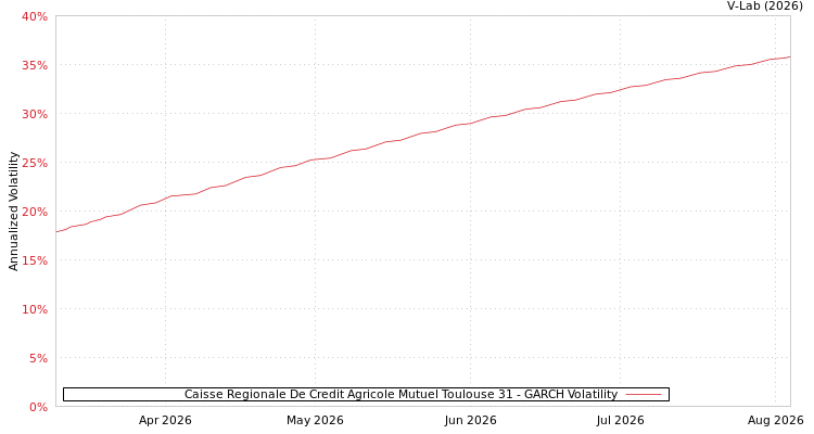 graph of Caisse Regionale De Credit Agricole Mutuel Toulouse 31 GARCH