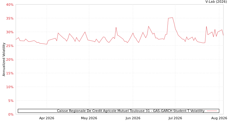 graph of Caisse Regionale De Credit Agricole Mutuel Toulouse 31 GAS-GARCH-T
