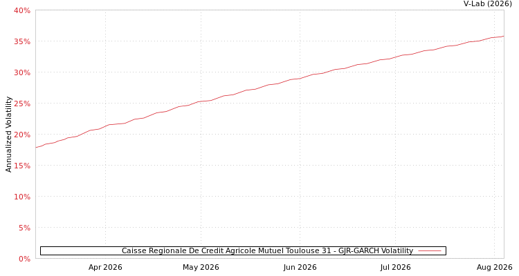 graph of Caisse Regionale De Credit Agricole Mutuel Toulouse 31 GJR-GARCH