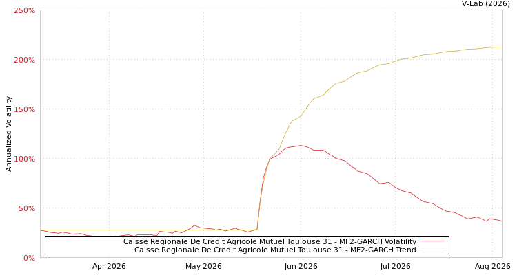 graph of Caisse Regionale De Credit Agricole Mutuel Toulouse 31 MF2-GARCH