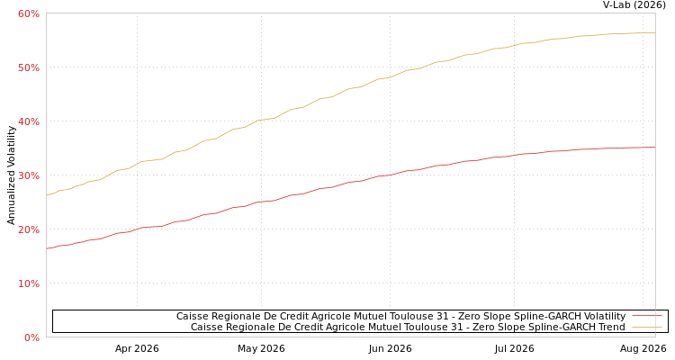 graph of Caisse Regionale De Credit Agricole Mutuel Toulouse 31 S0GARCH