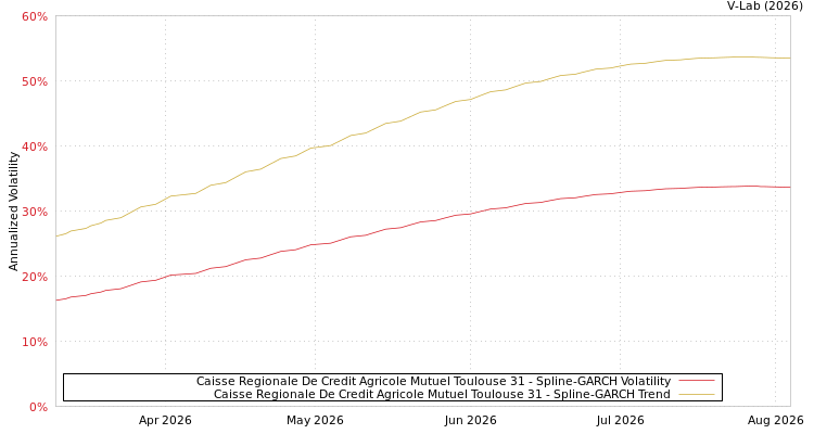 graph of Caisse Regionale De Credit Agricole Mutuel Toulouse 31 SGARCH