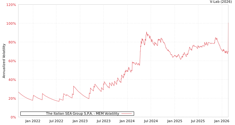 graph of The Italian SEA Group S.P.A. MEM