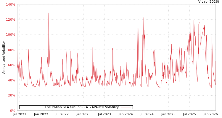 graph of The Italian SEA Group S.P.A. APARCH
