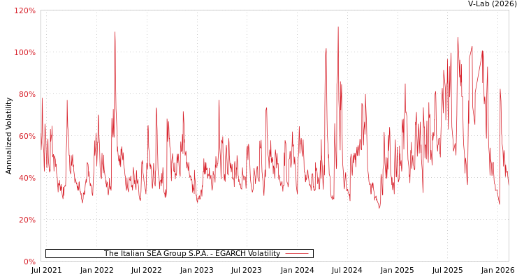 graph of The Italian SEA Group S.P.A. EGARCH