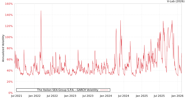 graph of The Italian SEA Group S.P.A. GARCH