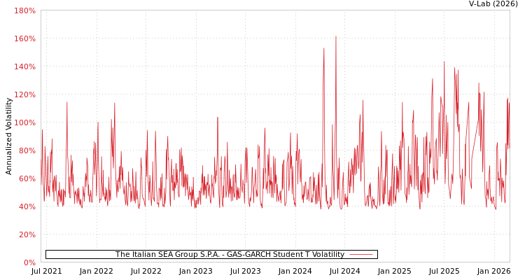 graph of The Italian SEA Group S.P.A. GAS-GARCH-T