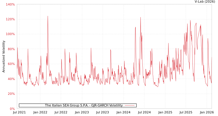 graph of The Italian SEA Group S.P.A. GJR-GARCH
