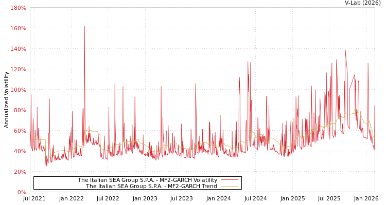 graph of The Italian SEA Group S.P.A. MF2-GARCH