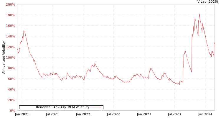 graph of Renewcell Ab AMEM