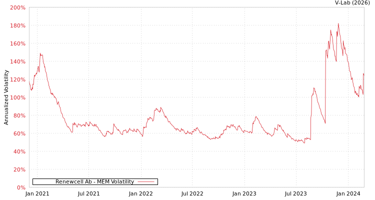 graph of Renewcell Ab MEM