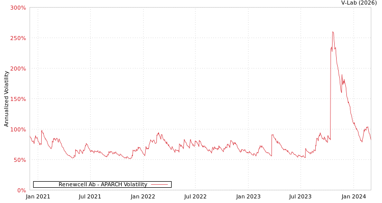 graph of Renewcell Ab APARCH