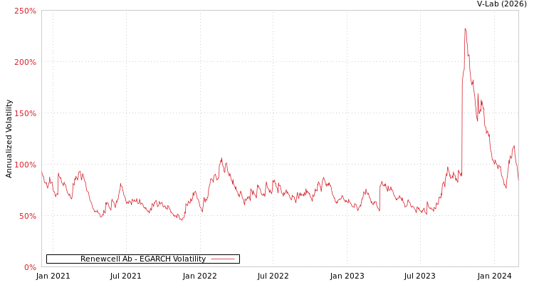 graph of Renewcell Ab EGARCH