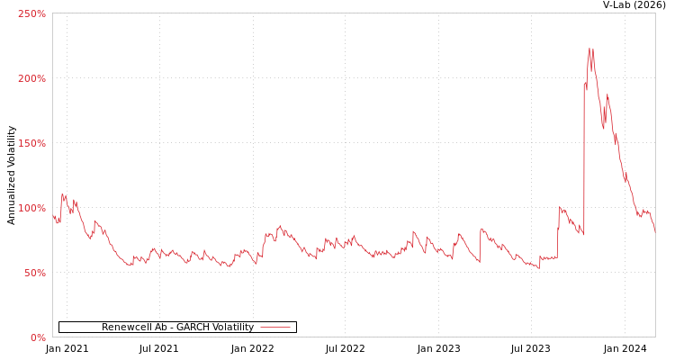 graph of Renewcell Ab GARCH
