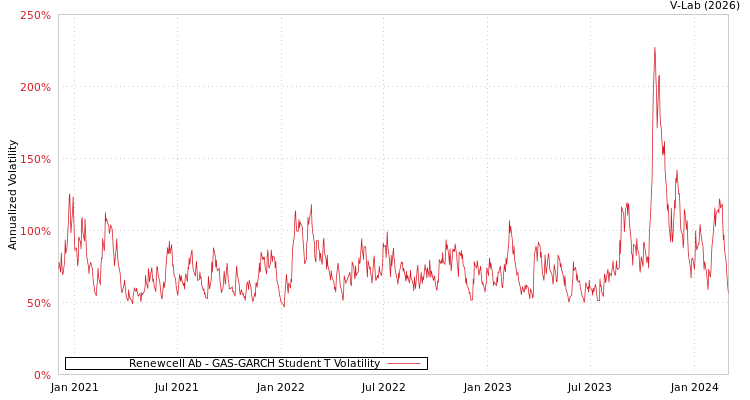 graph of Renewcell Ab GAS-GARCH-T
