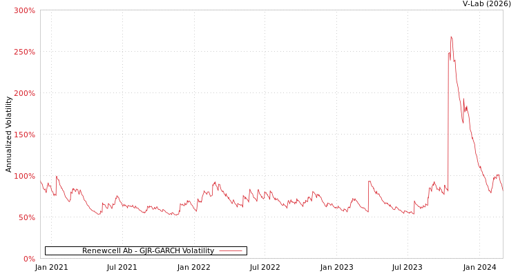 graph of Renewcell Ab GJR-GARCH