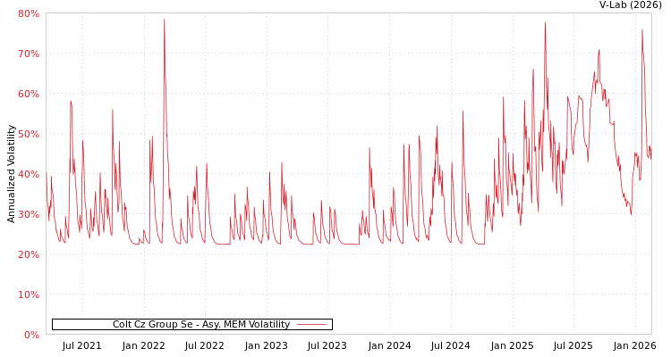graph of Colt Cz Group Se AMEM