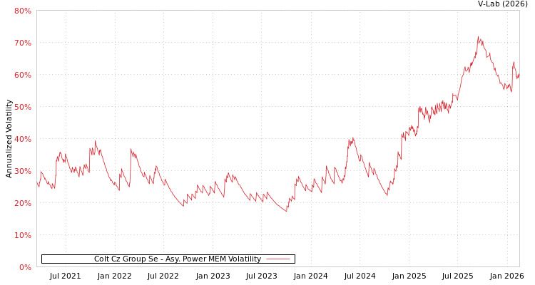 graph of Colt Cz Group Se APMEM