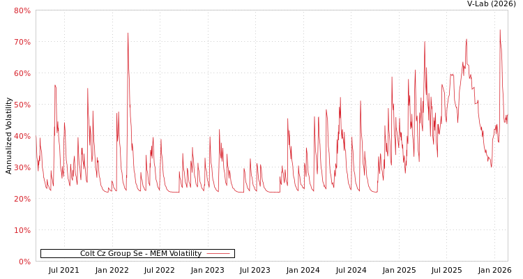 graph of Colt Cz Group Se MEM