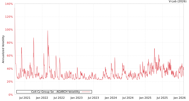 graph of Colt Cz Group Se AGARCH
