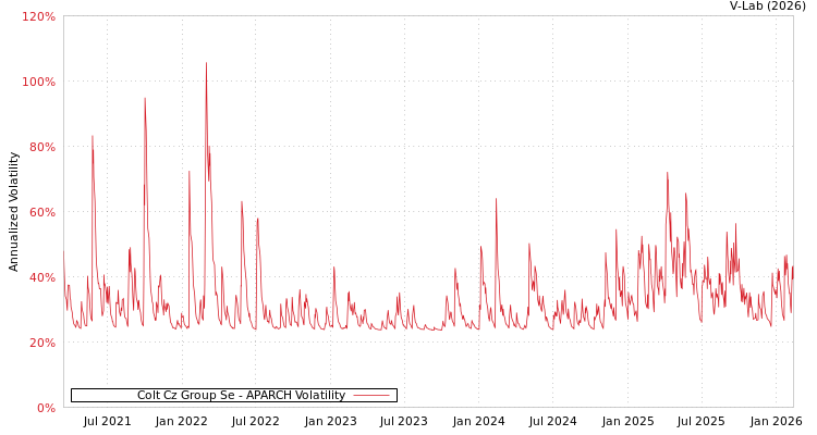 graph of Colt Cz Group Se APARCH