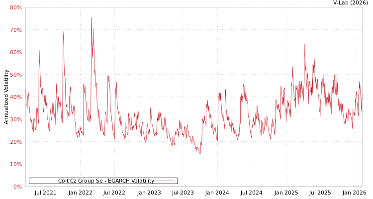 graph of Colt Cz Group Se EGARCH