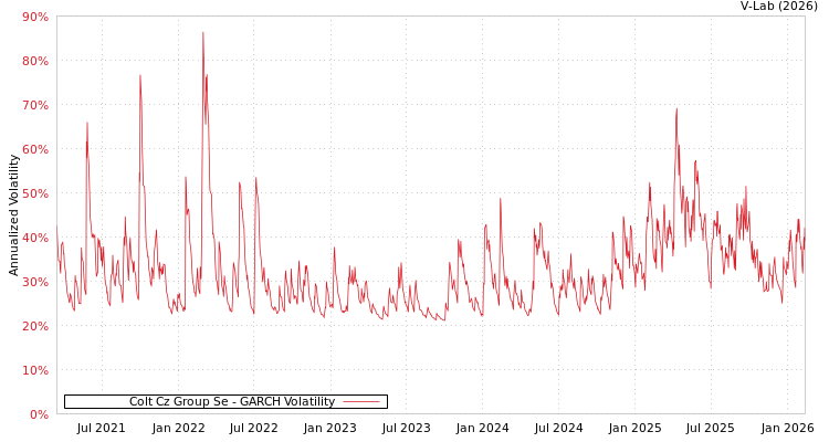 graph of Colt Cz Group Se GARCH