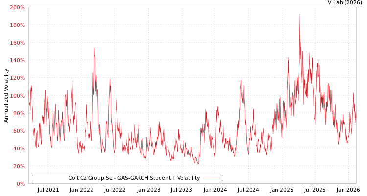 graph of Colt Cz Group Se GAS-GARCH-T