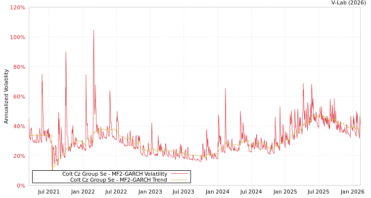 graph of Colt Cz Group Se MF2-GARCH