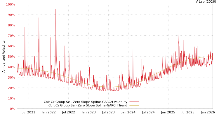 graph of Colt Cz Group Se S0GARCH