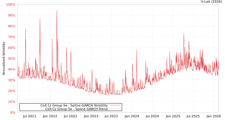 graph of Colt Cz Group Se SGARCH